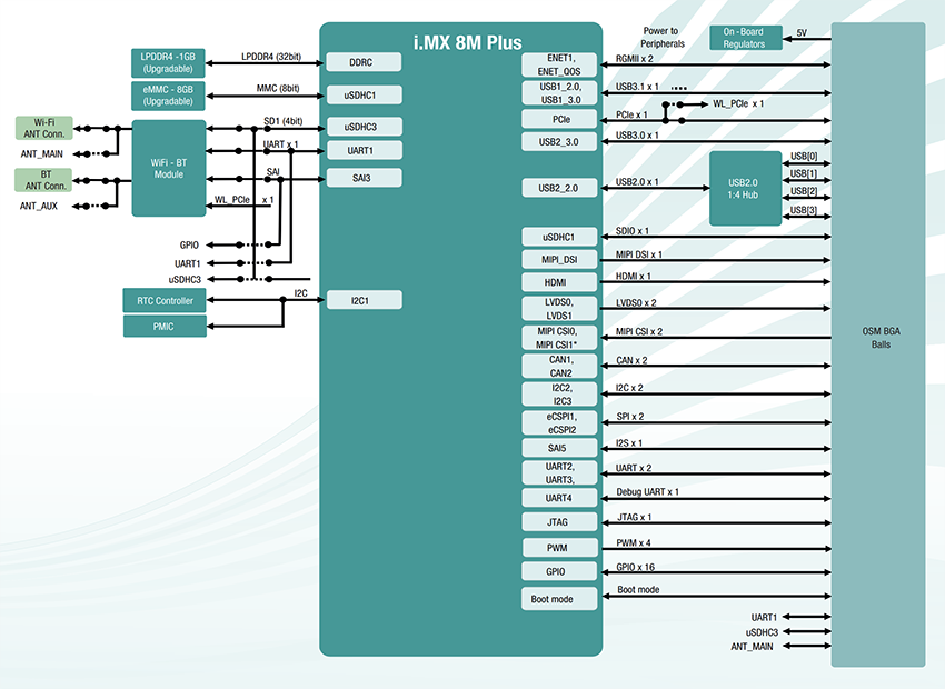 Block Diagram - iWave Global iW-RainboW-G40M i.MX 8M Plus Solderable LGA Module